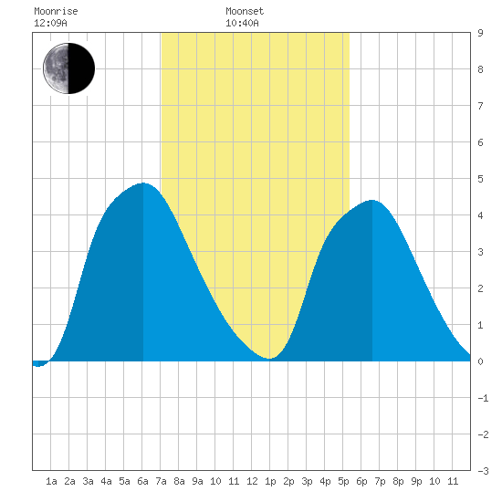 Billingsport tide chart for Friday, February 2, 2024