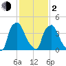 Billingsport tide chart for Friday, February 2, 2024