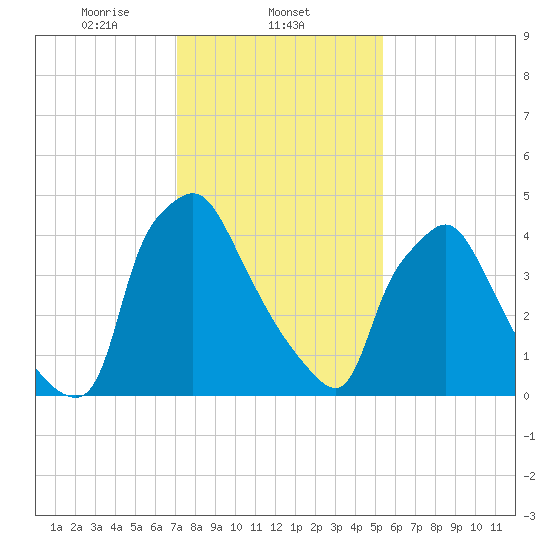 Billingsport tide chart for Sunday, February 4, 2024
