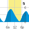 Billingsport tide chart for Monday, February 5, 2024