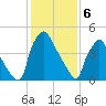 Billingsport tide chart for Tuesday, February 6, 2024
