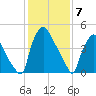 Billingsport tide chart for Wednesday, February 7, 2024