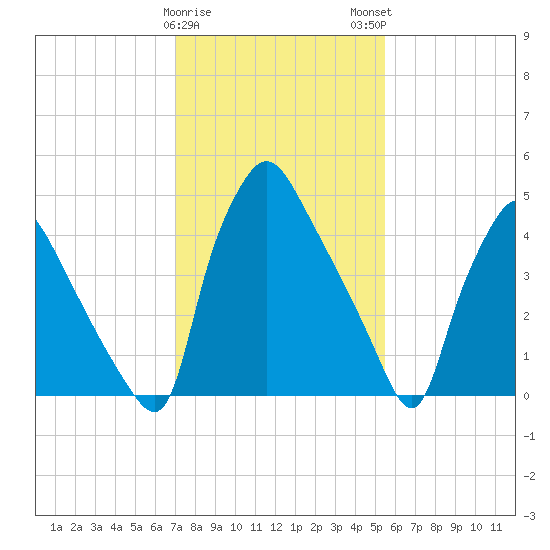 Billingsport tide chart for Thursday, February 8, 2024