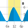 Billingsport tide chart for Thursday, February 8, 2024