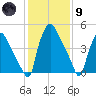 Billingsport tide chart for Friday, February 9, 2024