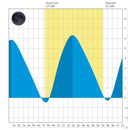 Billingsport tide chart for Sunday, March 10, 2024