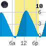 Billingsport tide chart for Sunday, March 10, 2024