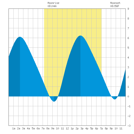Billingsport tide chart for Monday, March 11, 2024
