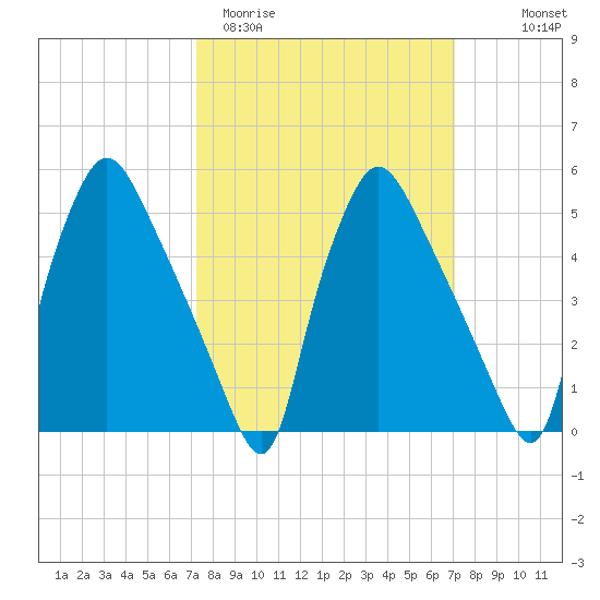Billingsport tide chart for Tuesday, March 12, 2024