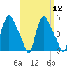 Billingsport tide chart for Tuesday, March 12, 2024