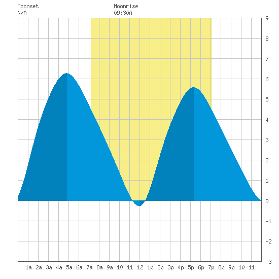 Billingsport tide chart for Thursday, March 14, 2024