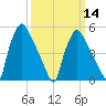 Billingsport tide chart for Thursday, March 14, 2024