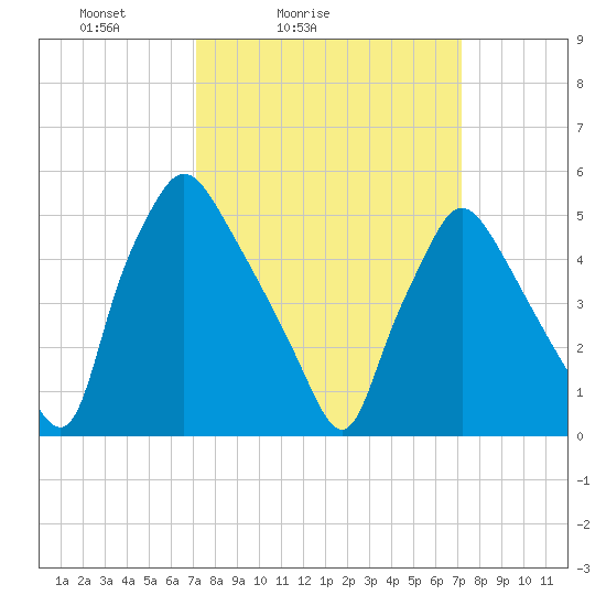 Billingsport tide chart for Saturday, March 16, 2024