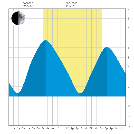 Billingsport tide chart for Sunday, March 17, 2024
