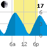 Billingsport tide chart for Sunday, March 17, 2024