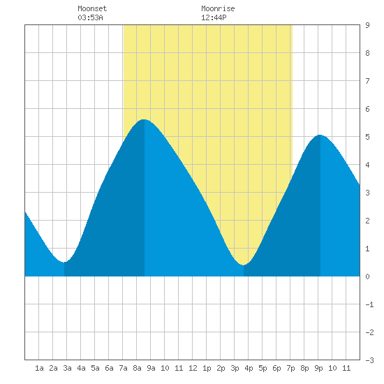 Billingsport tide chart for Monday, March 18, 2024
