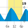 Billingsport tide chart for Tuesday, March 19, 2024