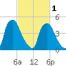 Billingsport tide chart for Friday, March 1, 2024