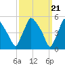 Billingsport tide chart for Thursday, March 21, 2024
