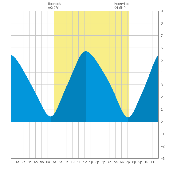 Billingsport tide chart for Friday, March 22, 2024
