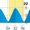 Billingsport tide chart for Friday, March 22, 2024