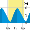Billingsport tide chart for Sunday, March 24, 2024