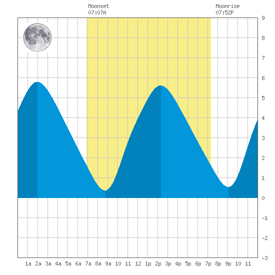 Billingsport tide chart for Monday, March 25, 2024