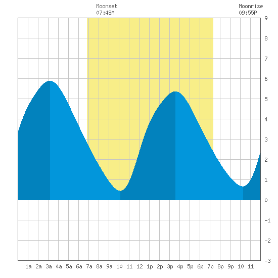 Billingsport tide chart for Wednesday, March 27, 2024