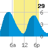 Billingsport tide chart for Friday, March 29, 2024