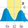Billingsport tide chart for Saturday, March 2, 2024