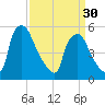 Billingsport tide chart for Saturday, March 30, 2024