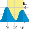 Billingsport tide chart for Sunday, March 31, 2024