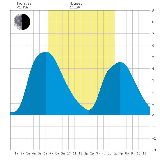 Billingsport tide chart for Sunday, March 3, 2024