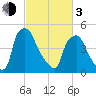 Billingsport tide chart for Sunday, March 3, 2024
