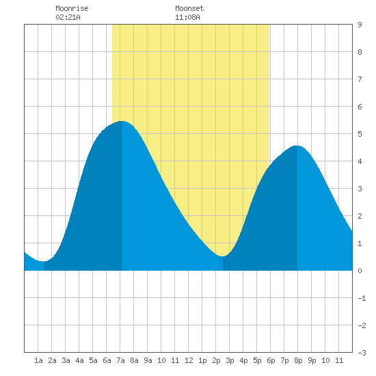 Billingsport tide chart for Monday, March 4, 2024
