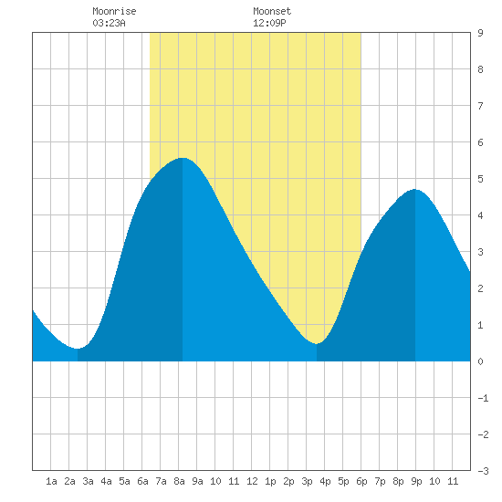 Billingsport tide chart for Tuesday, March 5, 2024