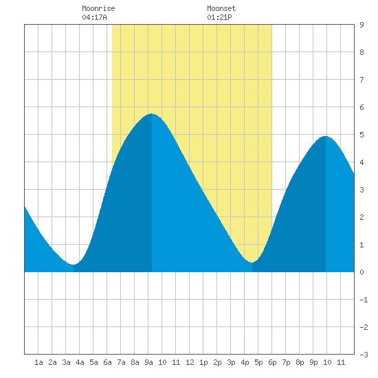 Billingsport tide chart for Wednesday, March 6, 2024