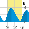 Billingsport tide chart for Wednesday, March 6, 2024