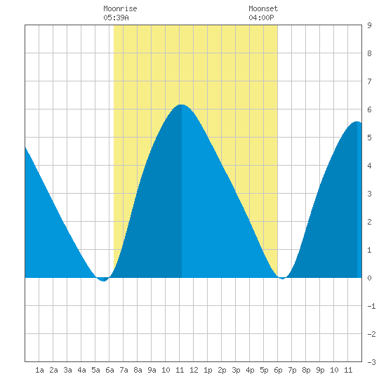 Billingsport tide chart for Friday, March 8, 2024