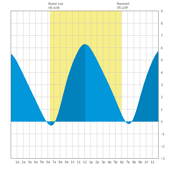 Billingsport tide chart for Saturday, March 9, 2024