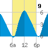 Billingsport tide chart for Saturday, March 9, 2024