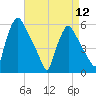 Billingsport tide chart for Friday, April 12, 2024