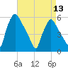 Billingsport tide chart for Saturday, April 13, 2024