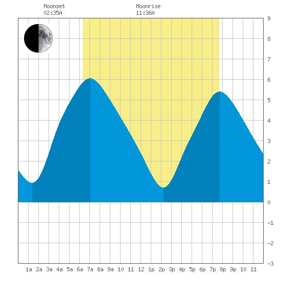 Billingsport tide chart for Monday, April 15, 2024