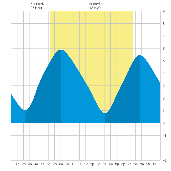 Billingsport tide chart for Tuesday, April 16, 2024
