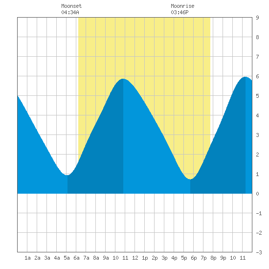 Billingsport tide chart for Friday, April 19, 2024