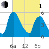 Billingsport tide chart for Monday, April 1, 2024