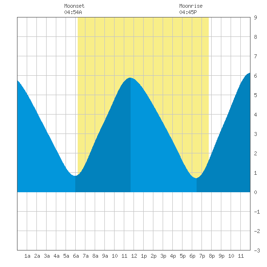 Billingsport tide chart for Saturday, April 20, 2024