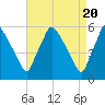 Billingsport tide chart for Saturday, April 20, 2024