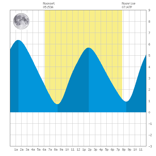 Billingsport tide chart for Tuesday, April 23, 2024